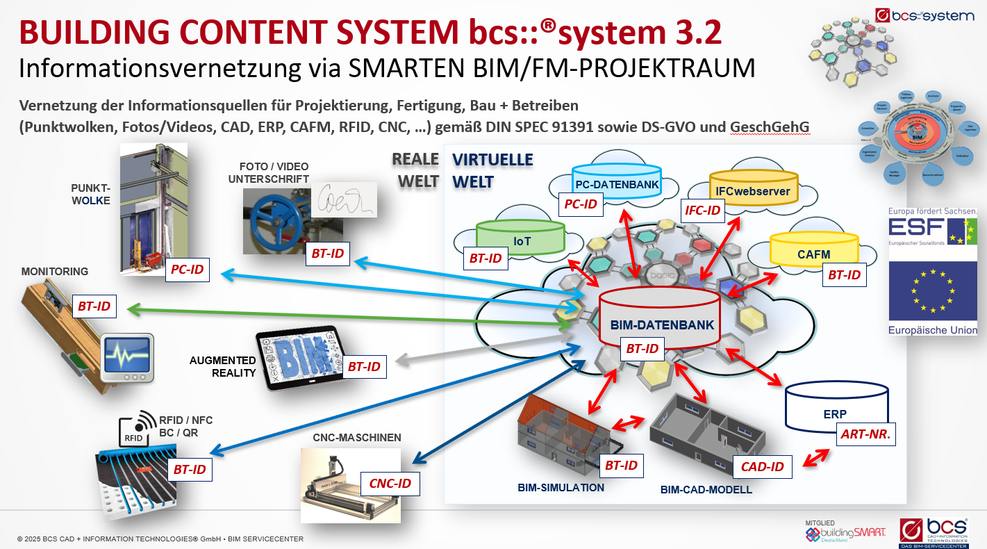 BCS::®SYSTEM V 3.2 im Überblick